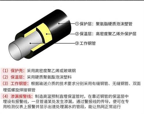 芜湖聚氨酯直埋保温管产品保温结构