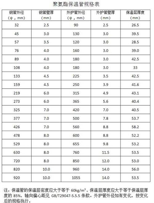 芜湖聚氨酯直埋保温管产品规格尺寸